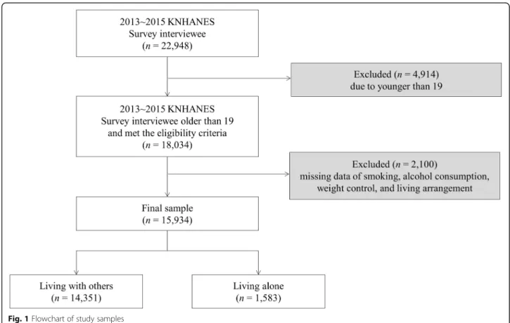Fig. 1 Flowchart of study samples