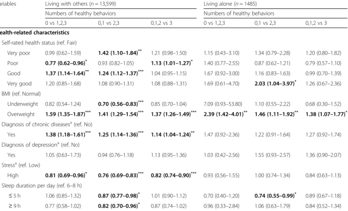 Table 3 Generalized ordinal logistic regression result of multiple healthy behaviors by living arrangement
