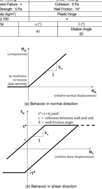 Fig. 7.  Interface behavior between wall and backfill soil of the  liner elementOne-side Liner (DKT-CST)Two-side Liner (DKT-CST)One-side Liner (DKT-CST)5.4 mThickness = 0.22 m1.23 m2.68 mThickness = 0.22 m
