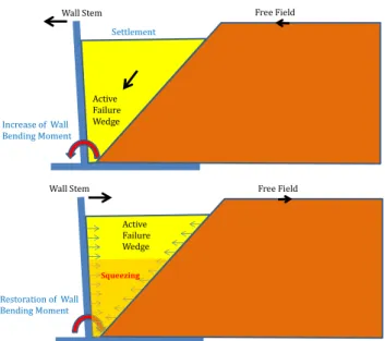 Fig. 10.  Generation mechanism of dynamic earth pressure and  wall bending moment for inverted T-type wall