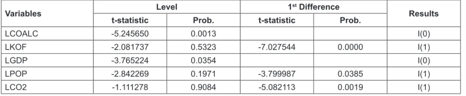 Table 4: Result of ARDL Bound test for cointegration Null Hypothesis: No long-run relationships exist