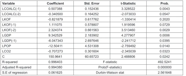 Table 5: Autoregressive distributed lag model estimation results