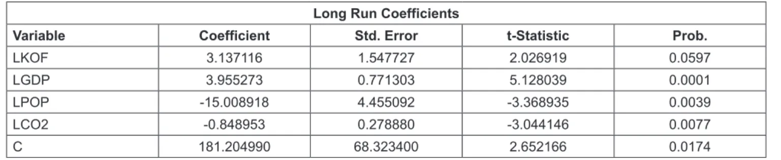 Table 7: Estimated long run coefficients of the ARDL approach