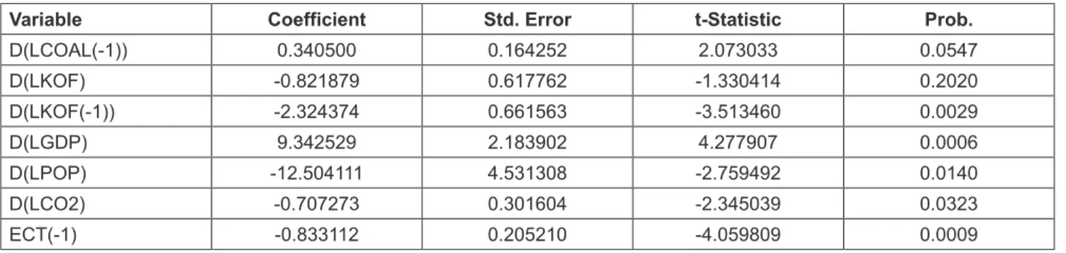 Table 8: Error correction representation of the ARDL model