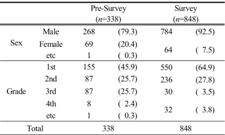 Table  1.  Background  of  research  participants             