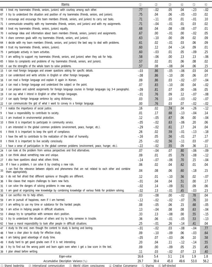 Table  2.  Exploratory  Factor  Analysis  of  the  Collegiate  Core  Competencies  Scale