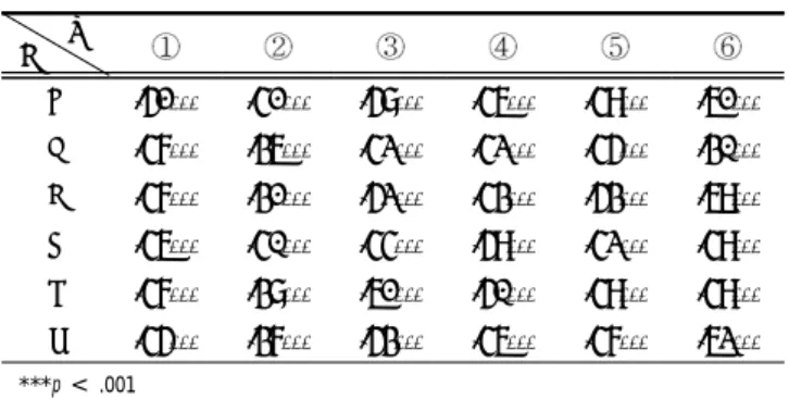 Table  4.  Between  factors  of  Reliability  and  Correlation 
