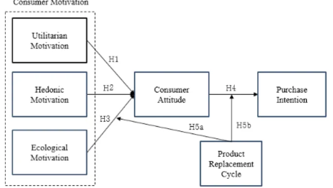 Figure 1: Research Model 