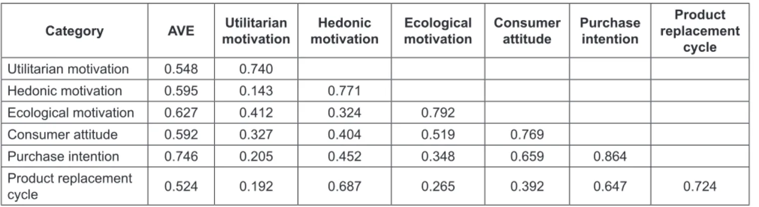 Table  5  shows  the  results  of  evaluating  the  fitness  of  the  structural  model,  and  the  t  variable  is  larger  than  the  correlation  of  freedom,  at  1.511