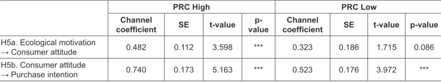 Table 8: The Moderating Analysis by Product Replacement Cycle