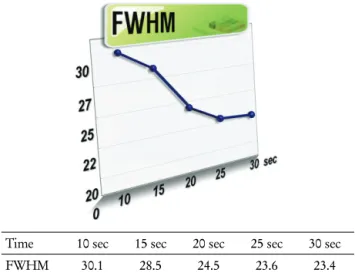 Table 1. Result of estimates FWHM by scatter, non-scatter influence