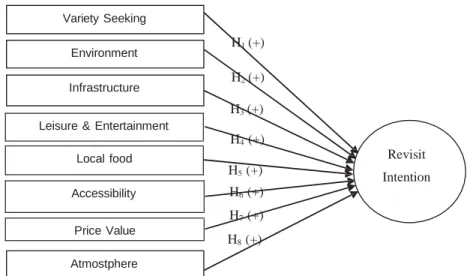 Figure 1: The proposed research model 