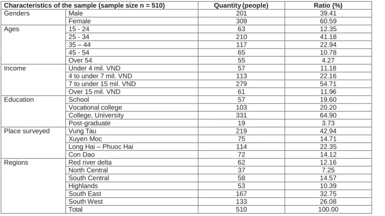 Table 1: Summary of survey sample characteristics 