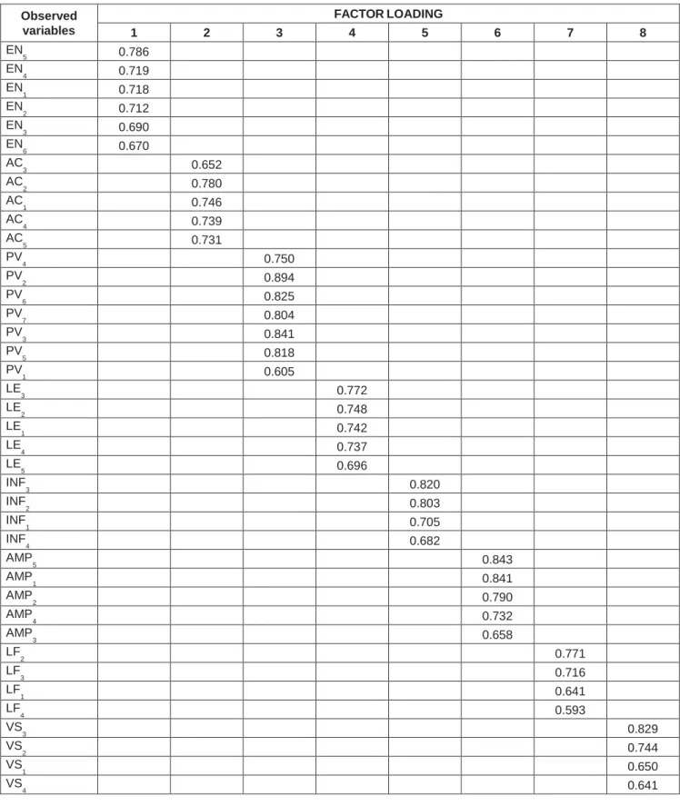 Table 3: EFA results for independent variables  Observed  variables  FACTOR LOADING  1  2  3  4  5  6  7  8  EN  5  0.786  EN  4  0.719  EN  1  0.718  EN  2  0.712  EN  3  0.690  EN  6  0.670  AC  3  0.652  AC  2  0.780  AC  1  0.746  AC  4  0.739  AC  5  
