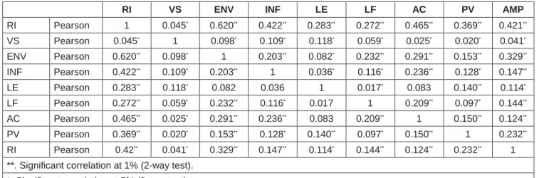Table 4: Pearson’s correlation coefficient matrix 