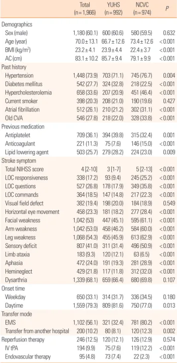 Table 1.  Baseline characteristics of patients from the YUHS and NCVC