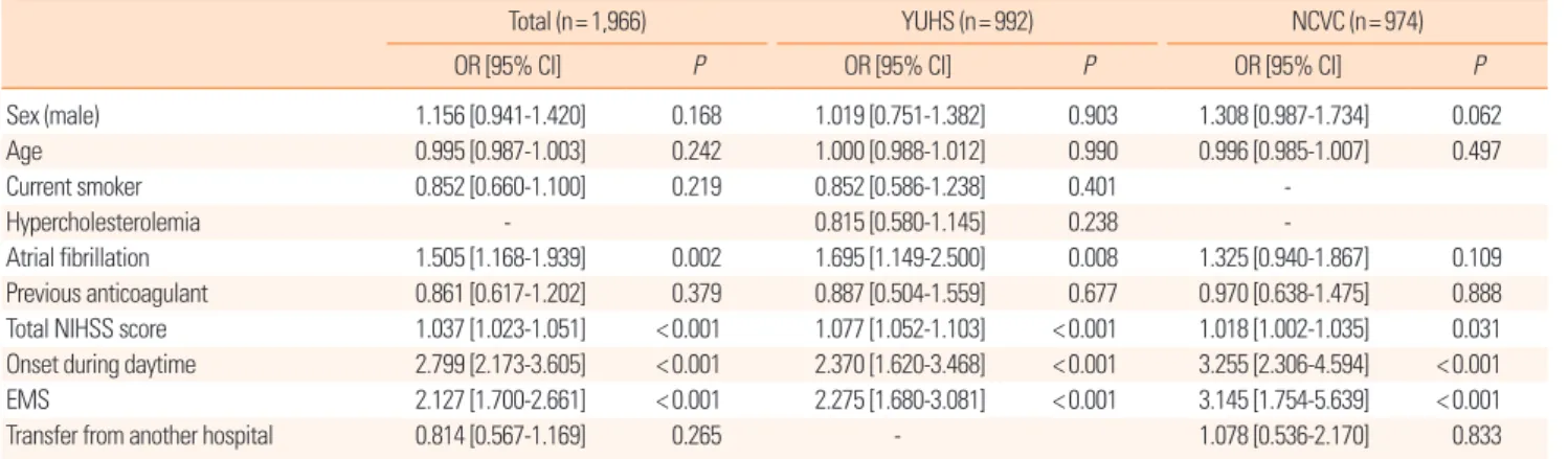 Table 3.  Multivariate model of early hospital arrival for the entire study population and for each hospital