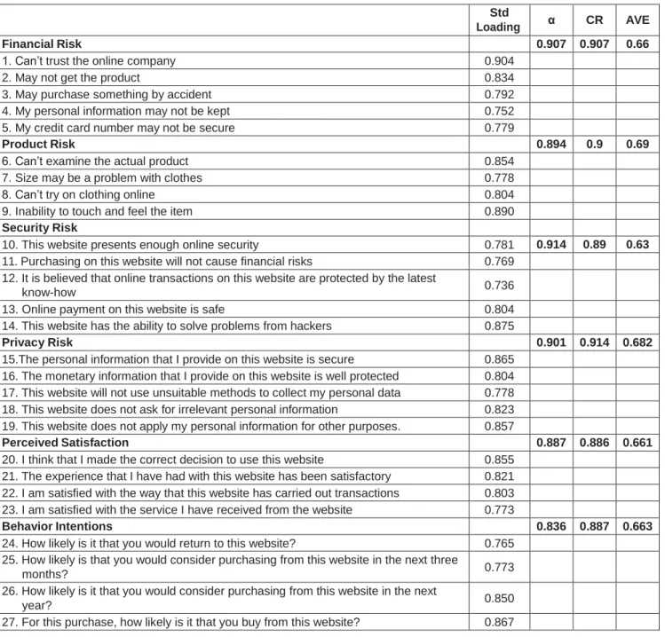 Table 2: Testing Results of Reliability and Convergent Validity of Various Conceptions 