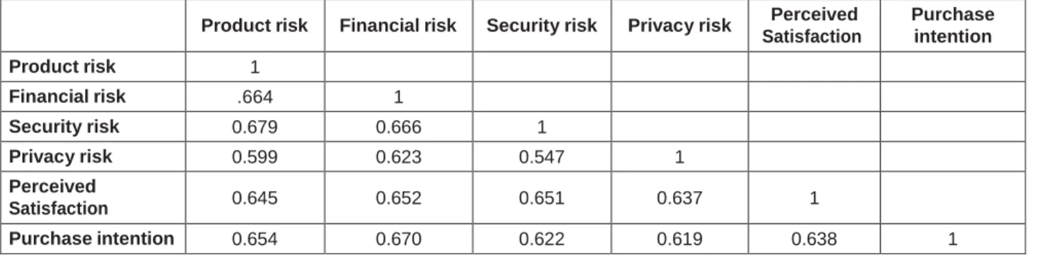Table 3: Correlations among the constructs 
