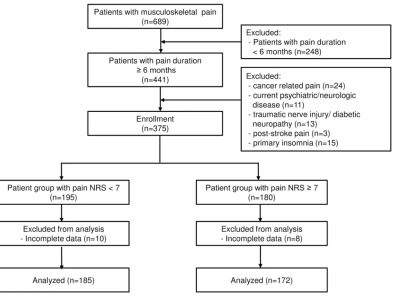 Fig 1. Flow diagram of the study. NRS = numeric rating scale. doi:10.1371/journal.pone.0163132.g001