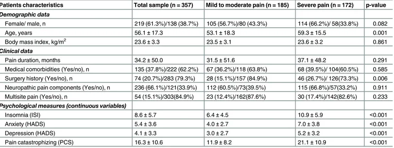 Table 1. Differences between patient groups with mild to moderate pain (NRS &lt;7) and severe pain (NRS  7) in demographic and clinical character- character-istics, and psychological measures.