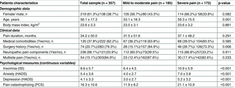 Table 1. Differences between patient groups with mild to moderate pain (NRS <7) and severe pain (NRS  7) in demographic and clinical character- character-istics, and psychological measures.