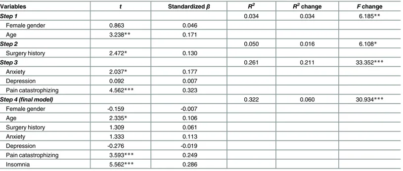 Table 3. Hierarchical linear regression analysis for predictors of pain intensity (0 to 10 NRS) in 357 chronic musculoskeletal pain patients.
