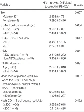 Table 1. Factors associated with HIV-1 proviral DNA load in 36 HIV-1 infected patients with suppressed plasma viral loads; univariate analysis