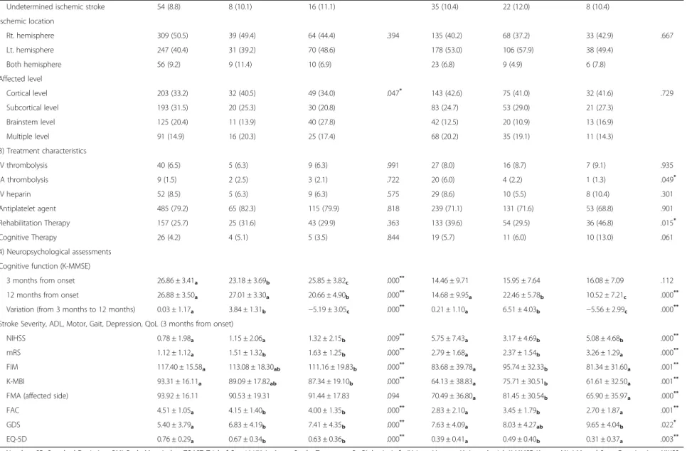 Table 4 Factors affecting cognitive change from 3 months to 12 months in older patients (Continued)