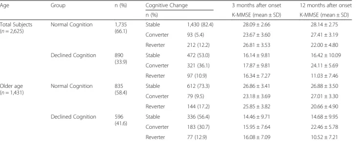 Table 2 Cognitive change divided by age from 3 months to 12 months