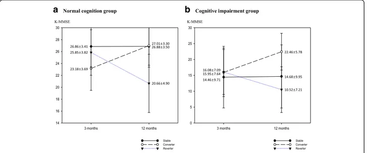 Fig. 4 Cognitive change of the older patient group from 3 months to 12 months