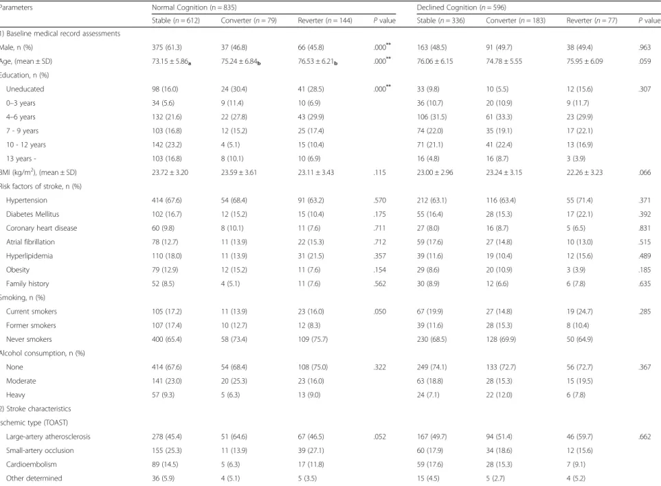 Table 4 Factors affecting cognitive change from 3 months to 12 months in older patients