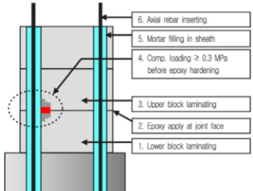 Fig. 1.  Hollow precast segmental reinforced concrete bridge column systems[11]1. 서 론선행연구[1, 2]에서 개발된 물량저감 철근상세를 갖는 중공 철근콘크리트 교각단면은 경제적이고 합리적인 새로운 형태로서 배근작업이 용이하고 삼각망 철근 모듈화를 통한 급속시공으로 공기단축이 가능하다