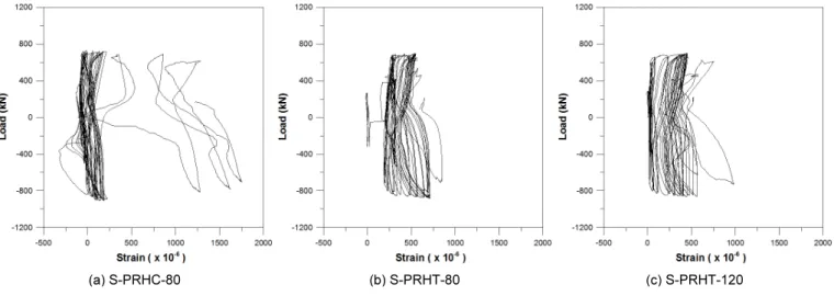 Fig. 13.  Lateral load-strain curves of transverse reinforcement (IT1 or IT2)설계하중의 130% 수준, 단부구역에 내측 횡철근을 약 80% 감축하여 배근한 삼각망 철근상세를 갖는 조립식 중공 교각 실험체(S-PRHT-80)의 경우 설계하중의 130% 수준, 그리고 단부구역에 외측 횡철근 약 20% 및 내측 횡철근 약 80%을 감축하여 배근한 삼각망 철근상세를 갖는 조립식 중공 실험체(S-PRHT