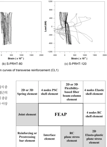 Fig. 15.  RCAHEST nonlinear finite element analysis program고 있음을 Fig. 12-14에서 확인할 수 있다.위와 같은 실험결과로 부터 삼각망 물량저감 철근상세를 갖는 조립식 중공 사각형 철근콘크리트 교각은 삼각망 보강 횡철근에 의해 축방향 철근의 좌굴을 방지하는 뛰어난 거동특성으로 기존 철근상세를 갖는 조립식 중공 철근콘크리트 교각과 강도, 연성, 에너지 소산능력 등의 면에서 동등 이상의 성능을 보이고 있음