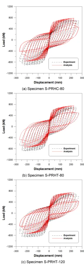 Fig. 16.  Finite element model for hollow precast segmental column  specimens