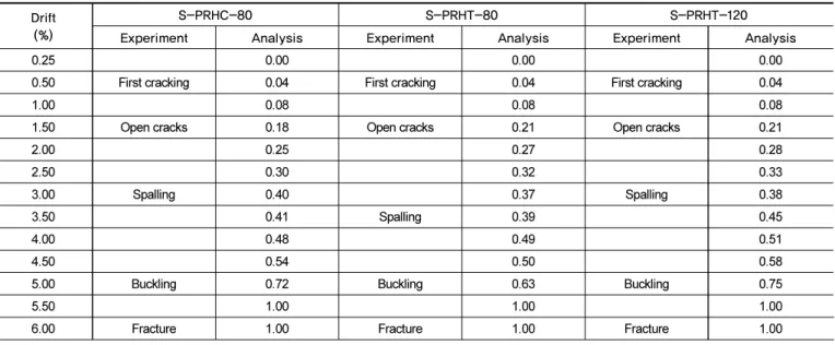Table 3.  Comparative evaluation of progressive damage for specimens Drift