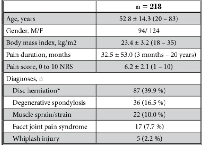 graphic data (age, gender, BMI), duration of pain (< one  year or ≥ one year), pain score (NRS < 7 or ≥ 7), shoulder/ arm pain, spine surgery history, neck mobility problems,  headache, myofascial pain, comorbid musculoskeletal  pain, neuropathic pai