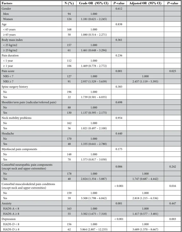 Table 3. Crude and adjusted odds ratios for factors associated with clinical insomnia (Insomnia Severity Index score ≥ 15) in chronic  neck pain: Results of  the logistic regression analysis.