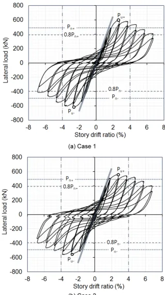 Table 2.  M aterial properties for connection specimens Case 1 Case 2 CG Composite beam 400 x 300 x 6 x 6(SS400)- Main bar 4-HD25 FAC  Composite column 800 x 800- Steel angle :  ㄱ-150 x 150 x 12(SM490)- Main bar : 4-HD25(SD400) Concrete fck = 30 MPa