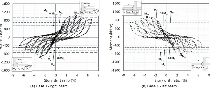 Fig. 12.  Moment-story drift ratio relationship