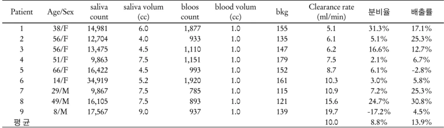 Table 3. Group 2 Data
