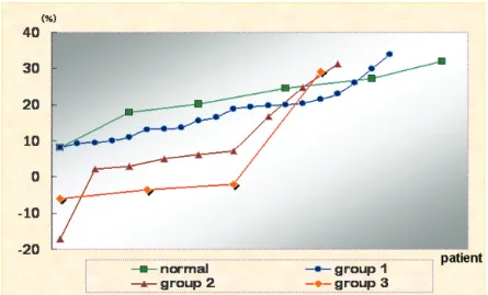 Fig. 1. Stimulated salivary clearance of  99m Tc-pertechnetate (ml/min) is displayed for each group.