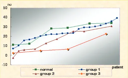 Fig. 3. Drainge rate of  99m Tc-pertechnetate (%) is displayed for each group. 차이로 다른 기타연구와 비교하기 어려웠다 