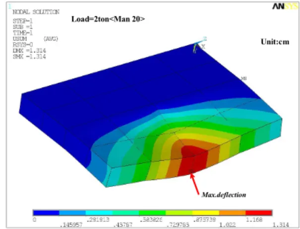 Fig.  6.  Von-mises  stress  distribution  of  internal  member  under  distributed  load.
