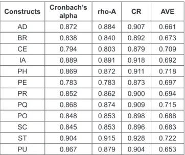 Table 1: Validity and Reliability of the Measurement Model