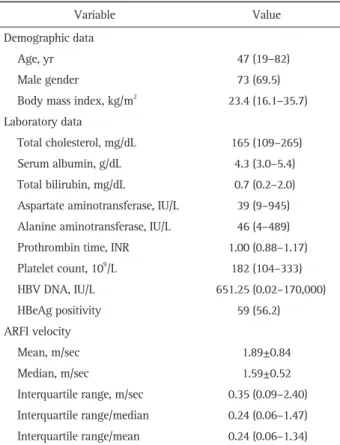 Table 1. Baseline Characteristics (n=105)