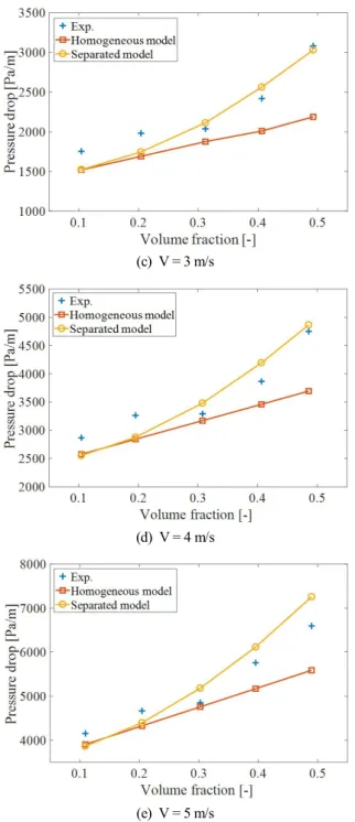 Fig.  6.  Comparison  between  the  homogeneous  model  and  separated  model.          ×   (11) 고체  입자의  체적  분율  분포3.2  분리류 모델에서는 유체의 유동 특성과 더불어 입자의 거 동 역시 파악되어야 할 중요한 파라미터이다 