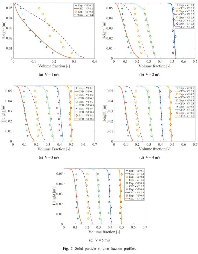 Fig.  7.  Solid  particle  volume  fraction  profiles.
