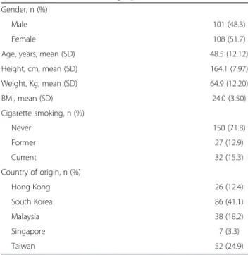 Table 1 Baseline and demographic characteristics